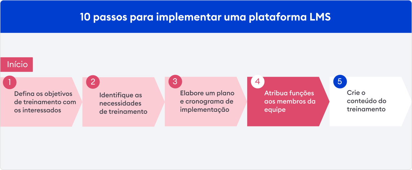 O quarto passo Atribua funções aos membros da equipe