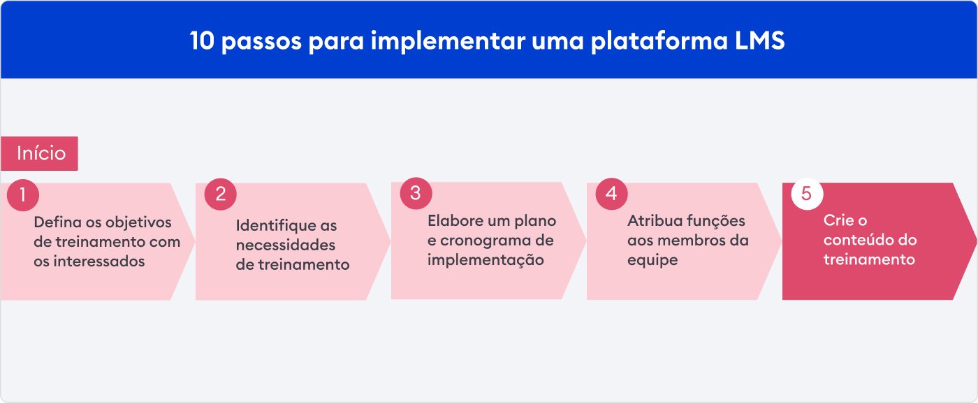 O quinto passo Crie o conteúdo de treinamento