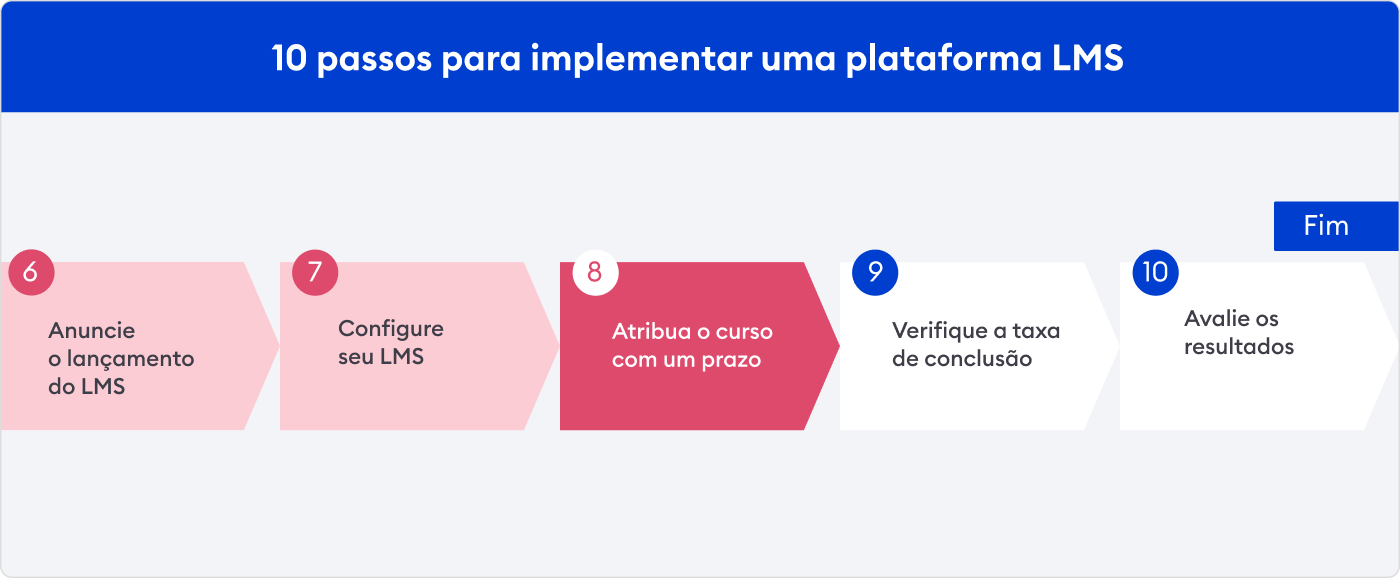 O oitavo passo Atribua o curso com um prazo