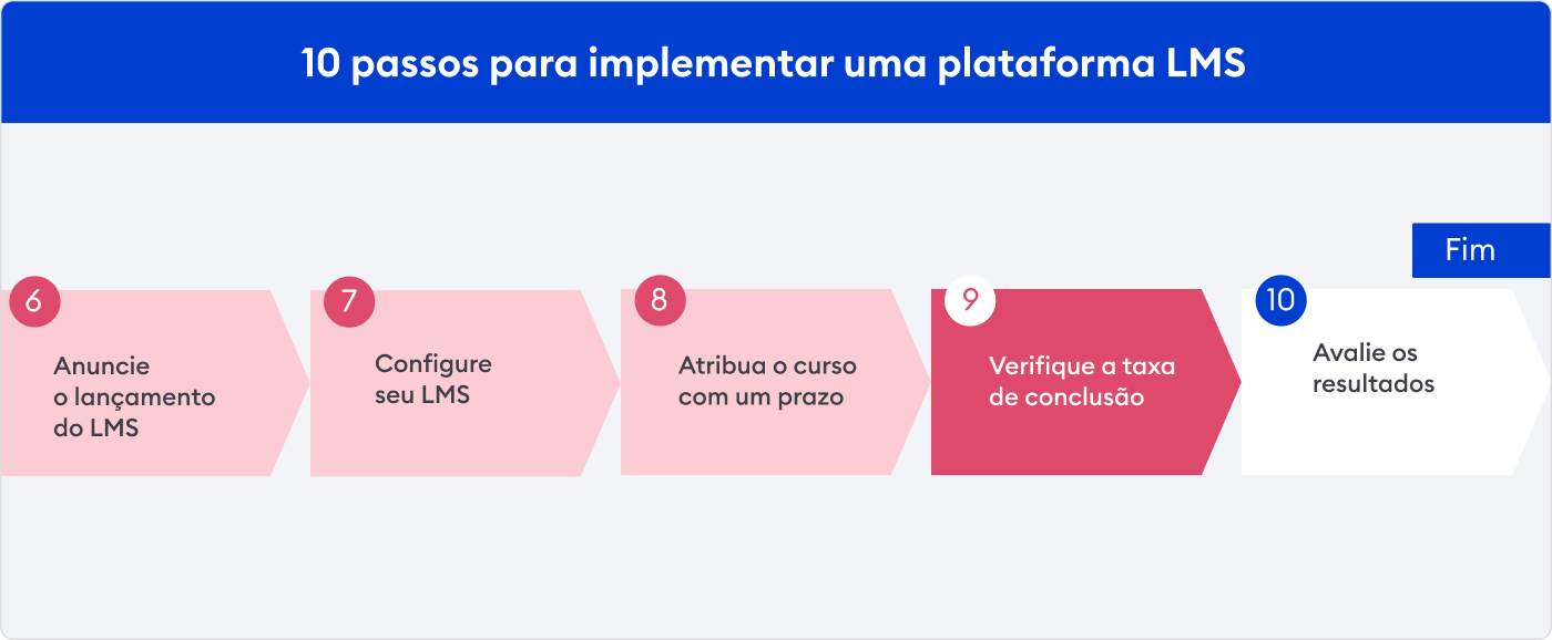 O nono passo Verifique a taxa de conclusão