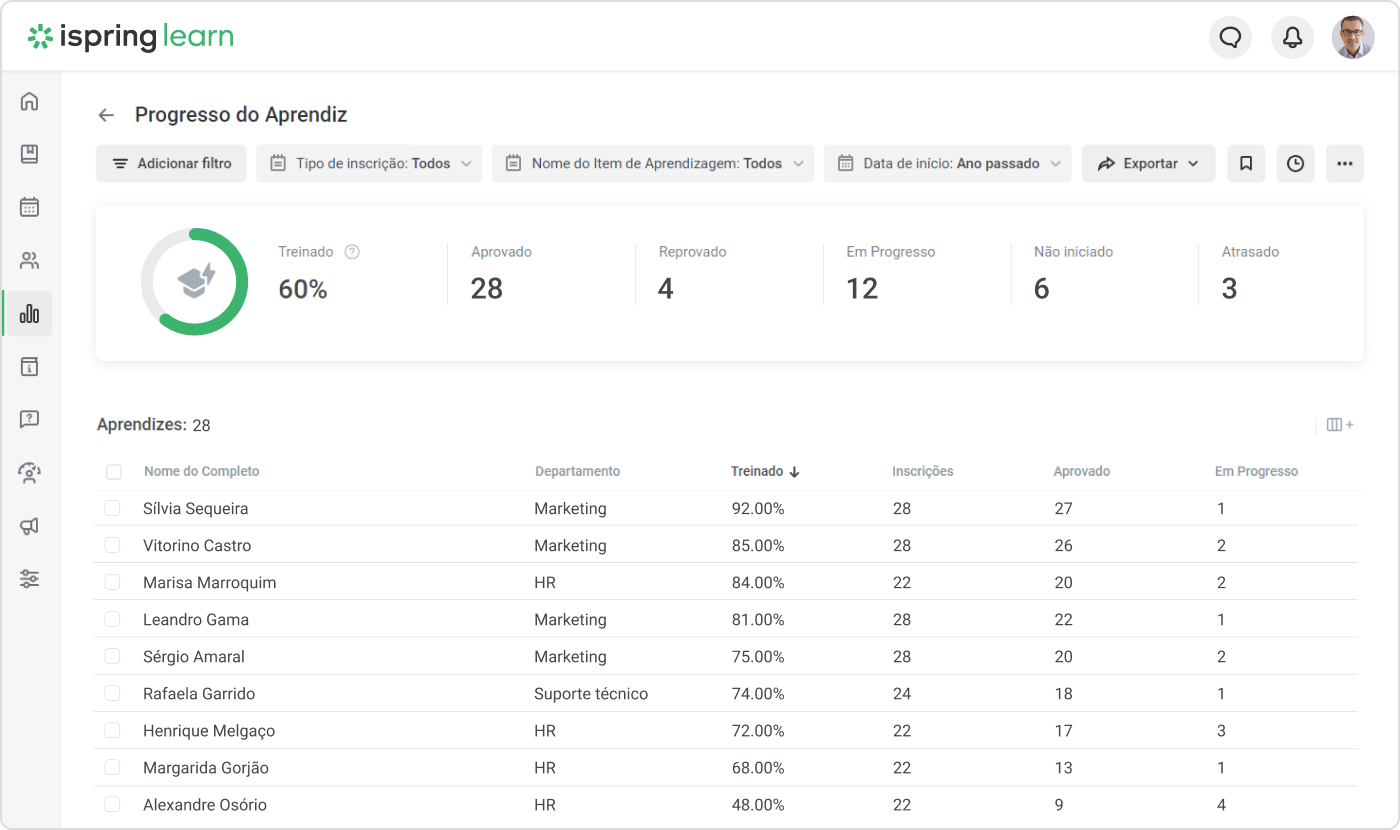 Painel de progresso do aprendiz no iSpring Learn