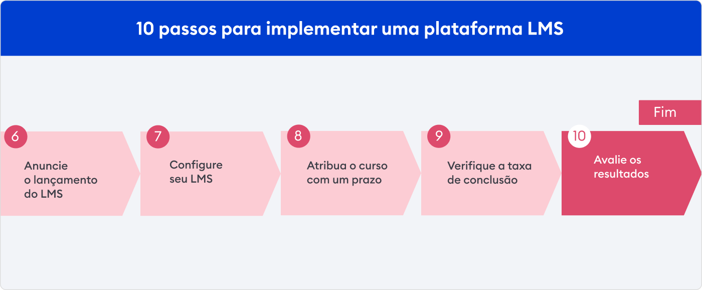 O décimo passo Avalie os resultados