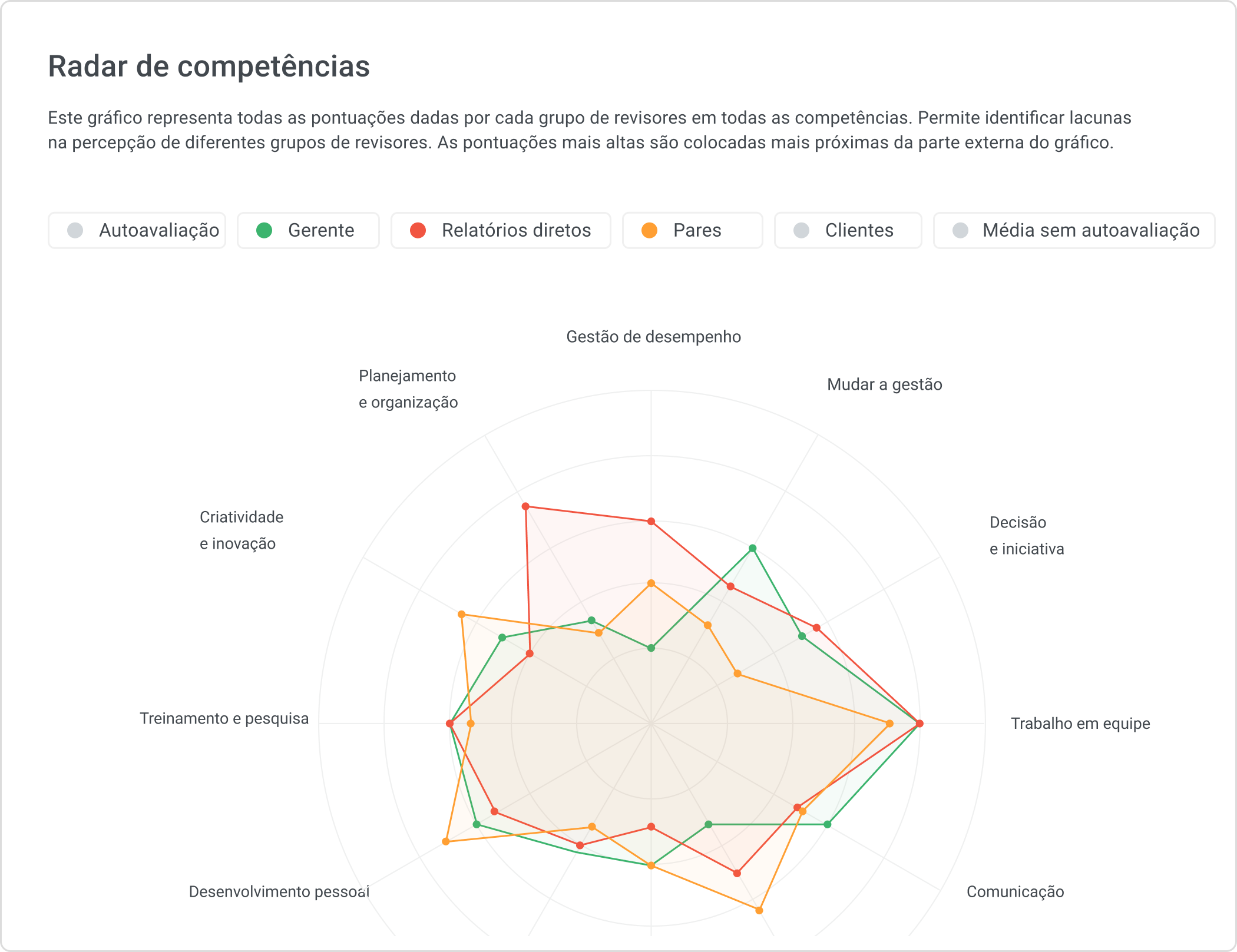 Matriz de competências - Gráfico Radar criado no iSpring Learn LMS