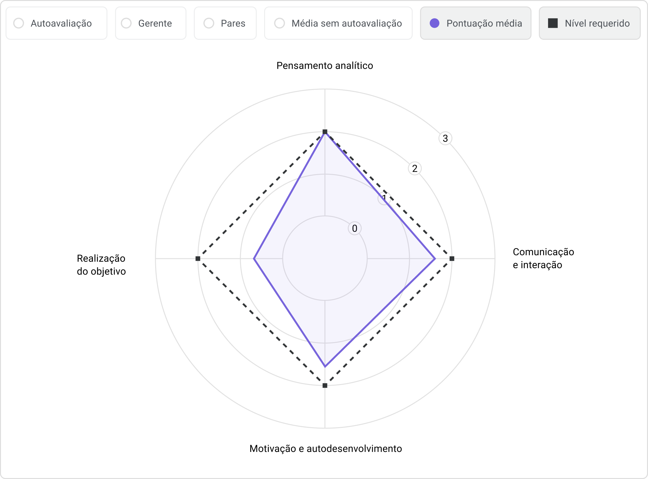 Exemplo de matriz de competências criada no iSpring Learn