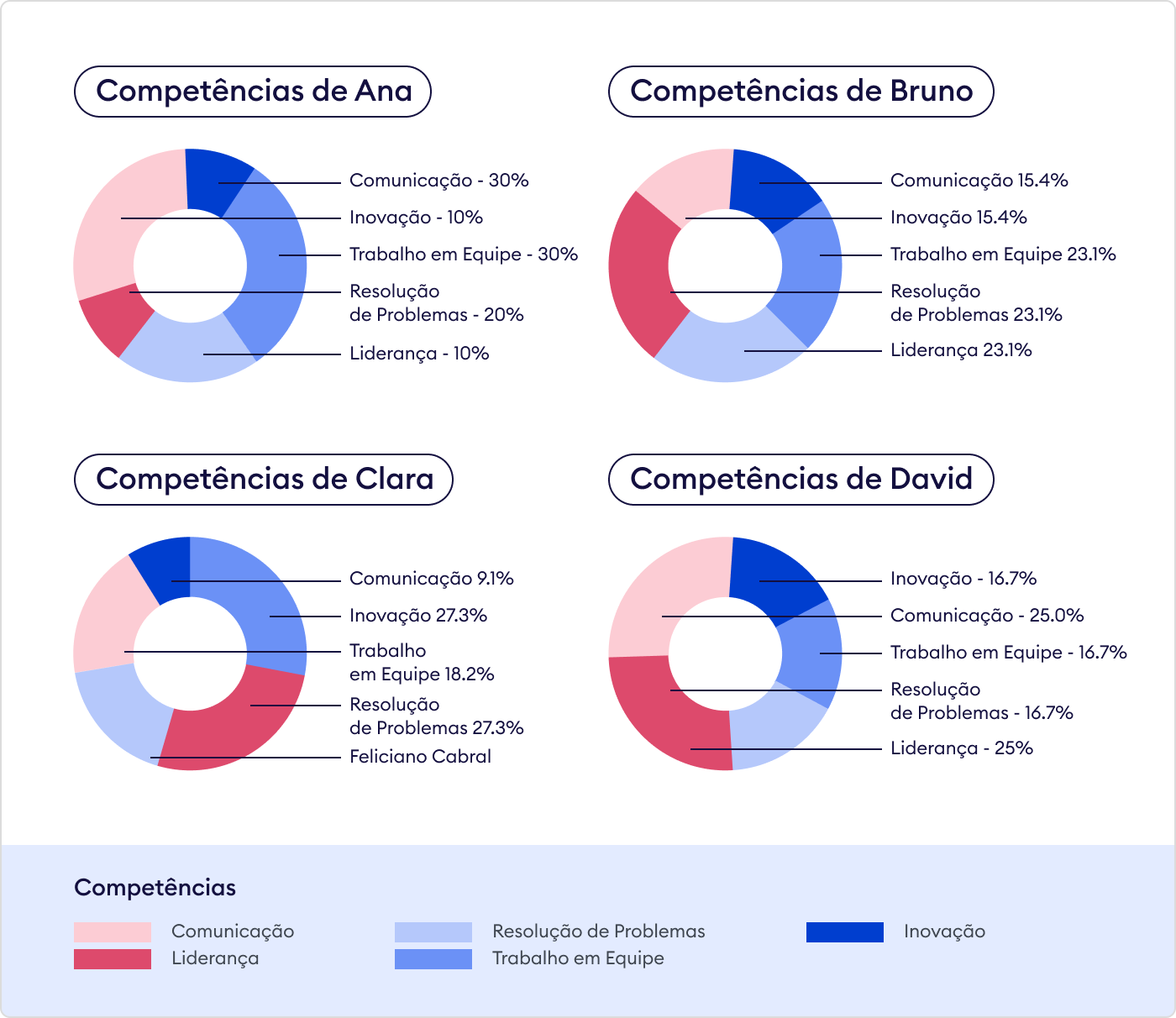 Mapeamento das competências e habilidades a partir do comportamento de cada indivíduo