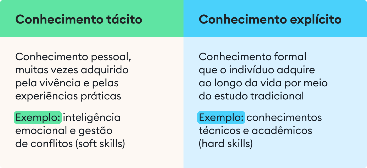 Espiral do conhecimento: o conceito de сonhecimento tácito e explícito Espiral do conhecimento: o conceito de сonhecimento tácito e explícito