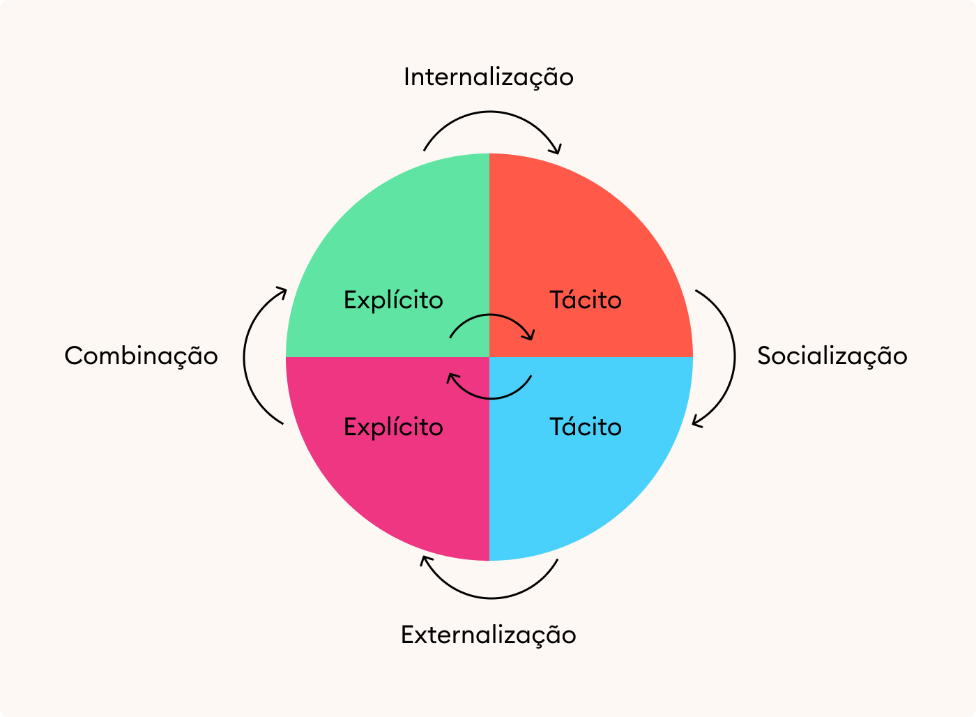 Etapas da gestão do conhecimento: socialização, externalização, combinação, internalização Etapas da gestão do conhecimento: socialização, externalização, combinação, internalização