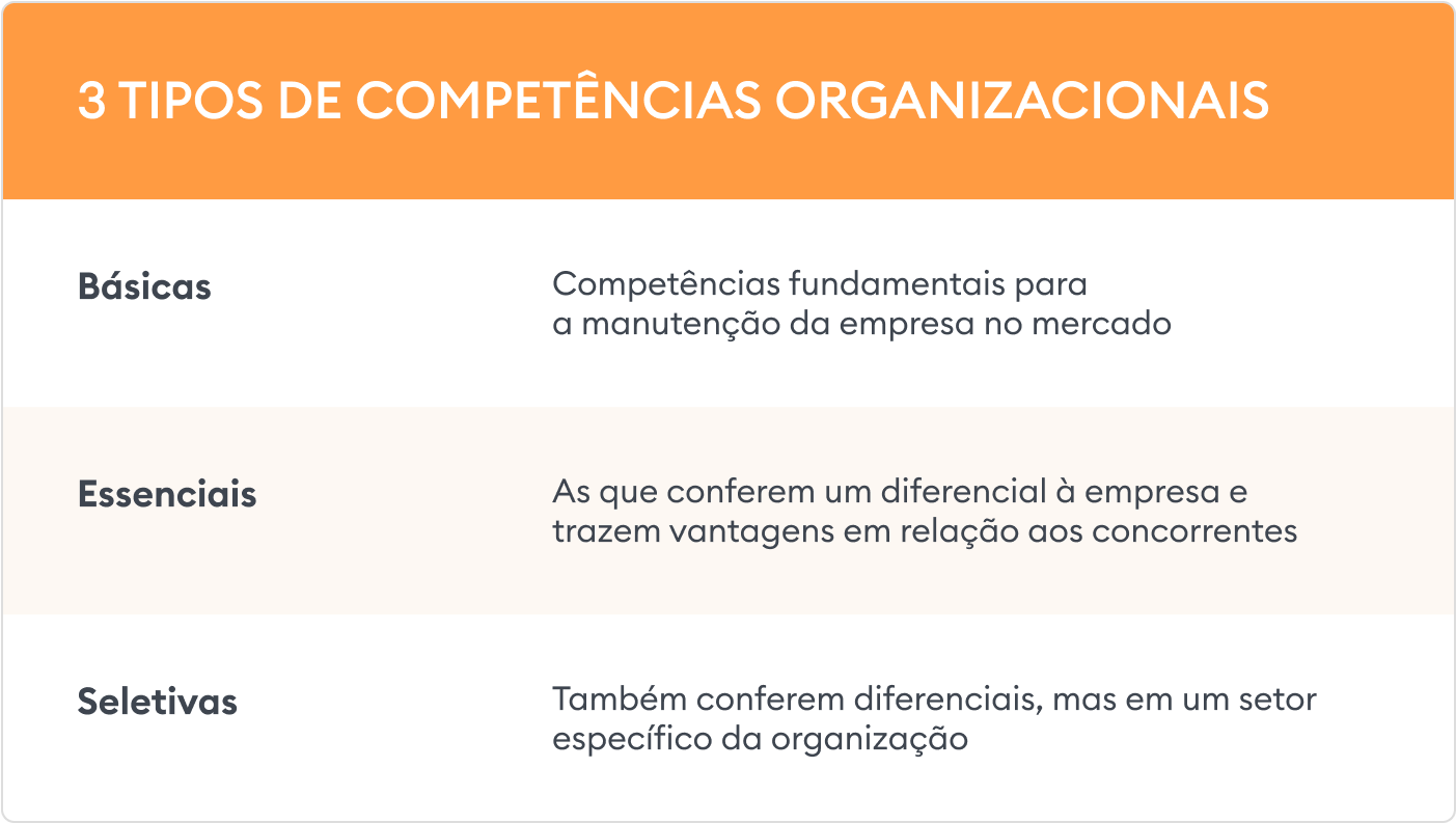 Tipos de competências organizacionais Tipos de competências organizacionais