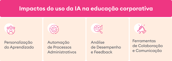 Impactos do uso da IA na educação corporativa Impactos do uso da IA na educação corporativa