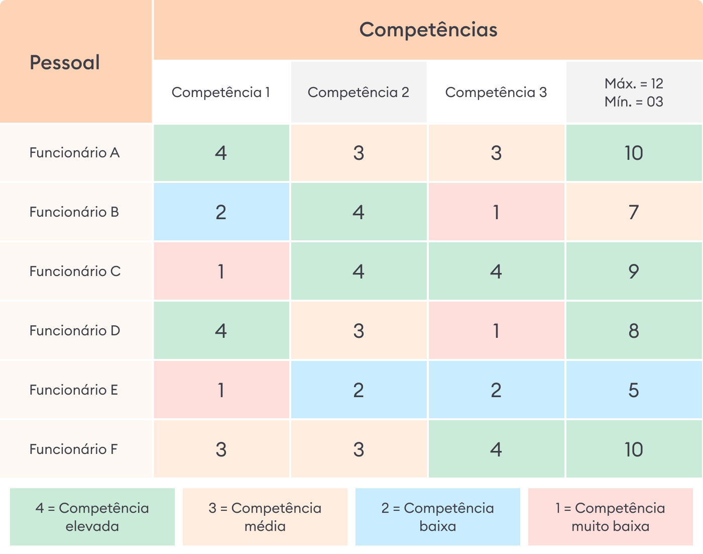 Matriz de competências e diagrama de avaliação de competências nas formações de vendas